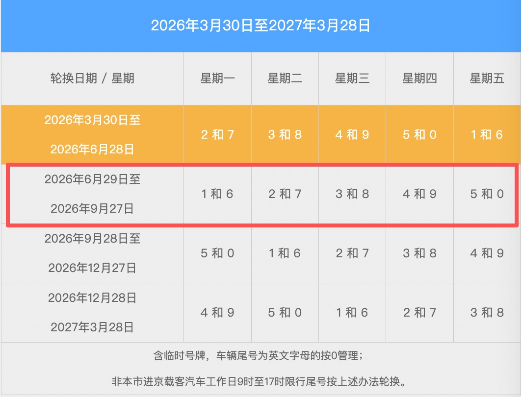 注意啦!明日起,北京尾号限行轮换!