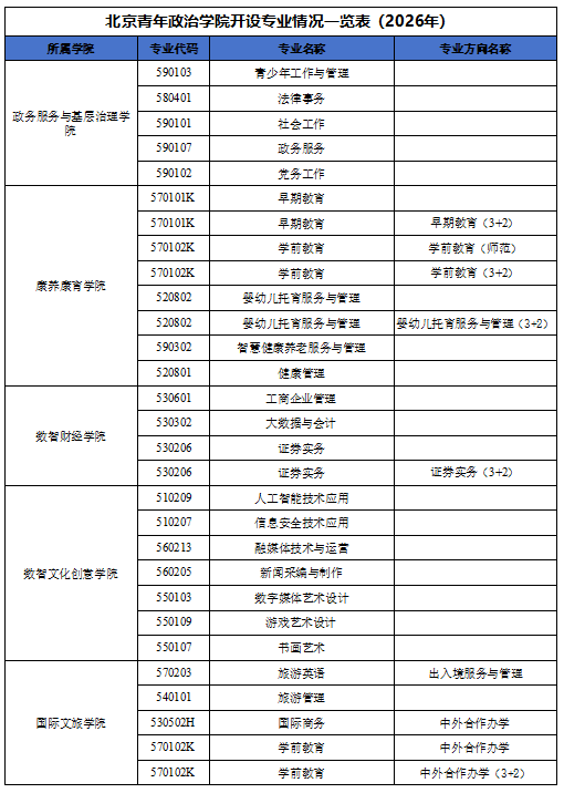 北京青年政治学院开设专业情况一览表（2026年）.PNG